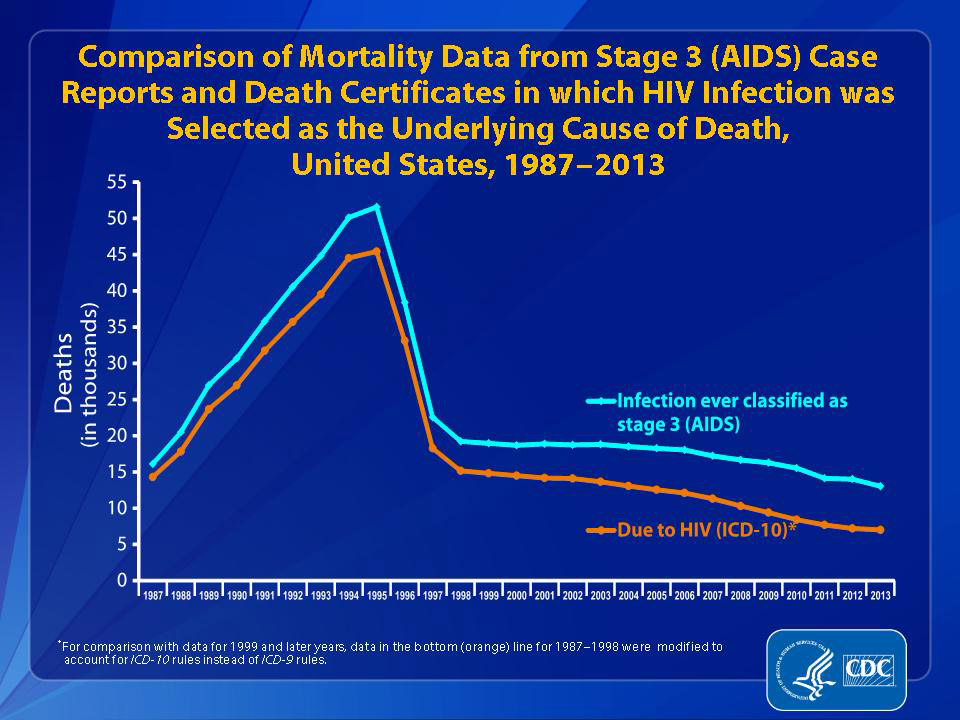 HIV And AIDS: Statistics